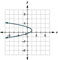 This graph shows a parabola opening to the left with vertex (2, 1) and x intercept (1, 0).