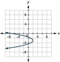 This graph shows a parabola opening to the left with vertex (2, negative 3). Two points on it are (negative 2, negative 1) and (negative 2, 5).