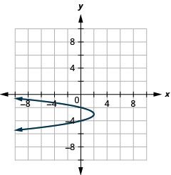 This graph shows a parabola opening to the left with vertex (2, negative 3) and y intercepts (0, negative 2) and (0, negative 4).
