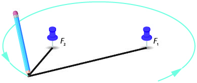 This figure shows a pen attached to two strings, the other ends of which are attached to two thumbtacks. The strings are pulled taut and the pen is rotated to draw an ellipse. The thumbtacks are labeled F subscript 1 and F subscript 2.