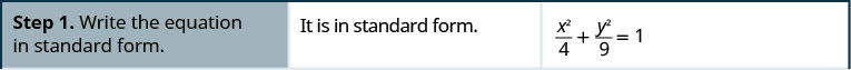 Step 1. Write the equation in standard form. It is in standard form x squared upon 6 plus y squared upon 9 equals 1.