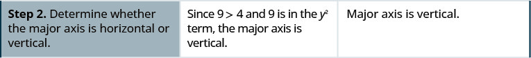 Step 2. Determine whether the major axis is horizontal or vertical. Since 9 is greater than 4 and 9 is in the y squared term, the major axis is vertical.