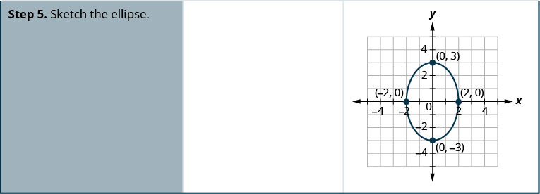 Step 5. Sketch the ellipse using the x and y intercepts. The graph shows an ellipse with center at (0, 0) and foci at (0, 3), (0, negative 3), (negative 2, 0), and (2, 0).