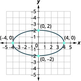A graph displays an ellipse centered at the origin (0,0) on a Cartesian coordinate system. It passes through points (-4,0), (4,0), (0,2), and (0,-2).