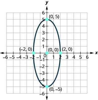 This graph shows an ellipse with x intercepts (negative 2, 0) and (2, 0) and y intercepts (0, 5) and (0, negative 5).