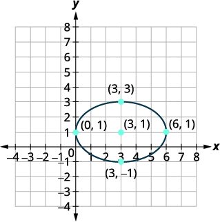 An ellipse centered at (3,1) is plotted on a Cartesian coordinate plane, showing its center, vertices at (3,3) and (3,-1), and co-vertices at (0,1) and (6,1).
