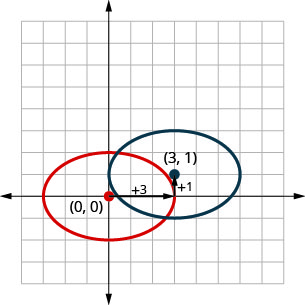 This graph shows an ellipse translated from center (0, 0) to center (3, 1). The center has moved 3 units right and 1 unit up. The original ellipse has vertices at (negative 3, 0) and (3, 0) and endpoint of minor axis at (negative 2, 0) and (2, 0). The translated ellipse has vertices at (0, 1) and (6, 1) and endpoints of minor axis at (3, negative 1) and (3, 3).