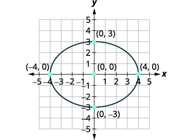 A graph shows an ellipse centered at (0, 0) with x-intercepts at (-4, 0) and (4, 0), and y-intercepts at (0, 3) and (0, -3). Key points are marked.