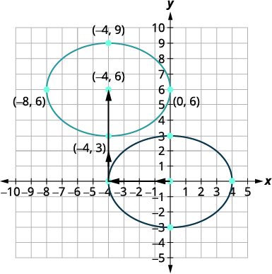 A coordinate plane displays two ellipses with labeled points. The upper ellipse has a center at (-4, 6), and the lower ellipse is centered at the origin, with dimensions indicated by arrows.