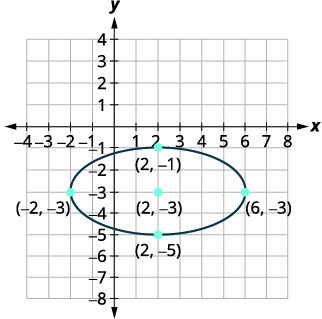 A graph showing an ellipse centered at (2, -3) with vertices at (-2, -3) and (6, -3), and co-vertices at (2, -1) and (2, -5).