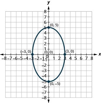 This graph shows an ellipse with center (0, 0), vertices (0, 5) and (0, negative 5) and endpoints of minor axis (negative 3, 0) and (3, 0).