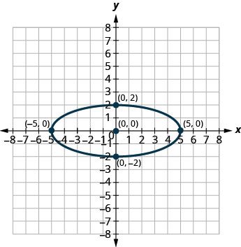 This graph shows an ellipse with center (0, 0), vertices (5, 0) and (negative 5, 0) and endpoints of minor axis (0, 2) and (0, negative 2).