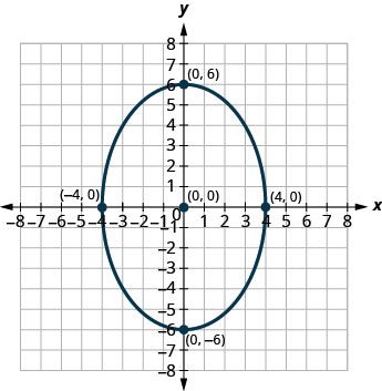 This graph shows an ellipse with center (0, 0), vertices (0, 6) and (0, negative 6) and endpoints of minor axis (negative 4, 0) and (4, 0).