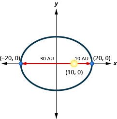 This graph shows an ellipse with center (0, 0), vertices (negative 20, 0) and (20, 0). The sun is shown at point (10, 0), which is 30 units from the left vertex and 10 units from the right vertex.