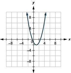 A graph displays a blue upward-opening parabola on a Cartesian coordinate plane. The curve has its vertex at approximately (1, -2) and crosses the x-axis at roughly x=0 and x=2.5. Grid lines are visible.