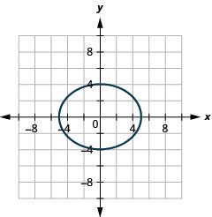 This graph shows an ellipse with x intercepts (negative 5, 0) and (5, 0) and y intercepts (0, 4) and (0, negative 4).