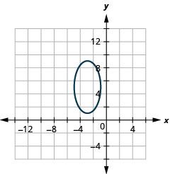 This graph shows an ellipse with center at (negative 3, 5), vertices at (negative 3, 9) and (negative 3, 1) and endpoints of minor axis at (negative 5, 5) and (negative 1, 5).