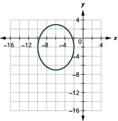 This graph shows an ellipse with center (negative 6, negative 2), vertices (negative 6, 3) and (negative 6, negative 7) and endpoints of minor axis (negative 10, negative 2), and (negative 2, negative 2).