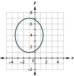 This graph shows an ellipse with center (negative 1, 4), vertices minus (1, 1) and (negative 1, 7) and endpoints of minor axis approximately (negative 3.5, 4) and (approximately 1.5, 4).