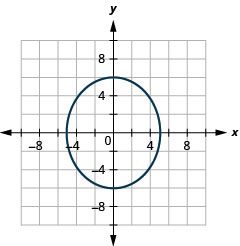 This graph shows an ellipse with center (0, 0), vertices (0, 6) and (0, negative 6) and endpoints of minor axis (5, 0) and (negative 5, 0).