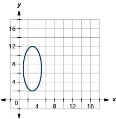 This graph shows an ellipse with center (3, 7), vertices (3, 2) and (3, 12), and endpoints of minor axis (1, 7) and (5, 7).