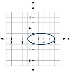 This graph shows an ellipse with center (3, 0), vertices (negative 2, 0) and (8, 0) and endpoints of minor axis (3, 2) and (3, negative 2).