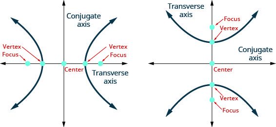 The figure shows two graphs of a hyperbola. The first graph shows the x-axis and y-axis that both run in the negative and positive directions, but at unlabeled intervals. The center of the hyperbola is the origin. The vertices and foci are shown with points that lie on the transverse axis, which is the x-axis. The branches pass through the vertices and open left and right. The y-axis is the conjugate axis. The second graph shows the x-axis and y-axis that both run in the negative and positive directions, but at unlabeled intervals. The center of the hyperbola is the origin. The vertices and foci lie are shown with points that lie on the transverse axis, which is the y-axis. The branches pass through the vertices and open up and down. The x-axis is the conjugate axis.