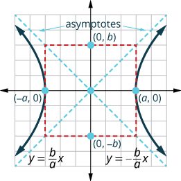 The figure shows the graph of a hyperbola. The graph shows the x-axis and y-axis that both run in the negative and positive directions, but at unlabeled intervals. The center of the hyperbola is the origin. The vertices are (negative a, 0) and (a, 0) and are marked with a point and lie on the x-axis. The points (0, b) and (0, negative) lie on the on the y-axis. There is a central rectangle who sides intersect the x-axis at the vertices (negative a, 0) and (a, 0) and intersect the y-axis at (0, b) and (0, negative b). The asymptotes are given by y is equal to b divided by a times x and y is equal to negative b divided by a times x and are drawn as the diagonals of the central rectangle. The branches of the hyperbola pass through the vertices, open left and right, and approach the asymptotes.