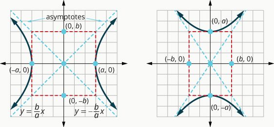 The figure shows the graph of two hyperbolas. The first graph shows the x-axis and y-axis that both run in the negative and positive directions, but at unlabeled intervals. The center of the hyperbola is the origin. The vertices are (negative a, 0) and (a, 0) and are marked with a point and lie on the x-axis. The points (0, b) and (0, negative) lie on the on the y-axis. There is a central rectangle who sides intersect the x-axis at the vertices (negative a, 0) and (a, 0) and intersect the y-axis at (0, b) and (0, negative b). The asymptotes are given by y is equal to b divided by a times x and y is equal to negative b divided by a times x and are drawn as the diagonals of the central rectangle. The branches of the hyperbola pass through the vertices, open left and right, and approach the asymptotes. The second graph shows the x-axis and y-axis that both run in the negative and positive directions, but at unlabeled intervals. The center of the hyperbola is the origin. The vertices are (0, a) and (0, negative a) and are marked with a point and lie on the y-axis. The points (0, b) and (0, negative) lie on the on the y-axis. There is a central rectangle who sides intersect the y-axis at the vertices (0, a) and (0, negative a) and intersect the y-axis at (negative b, 0) and (b, 0). The branches of the hyperbola pass through the vertices, open up and down, and approach the asymptotes.