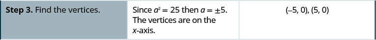 Step 3 is to find the vertices. Since a squared is equal to 25, then a is equal to plus or minus 5. The vertices lie on the x-axis and are (negative 5, 0) and (5, 0).