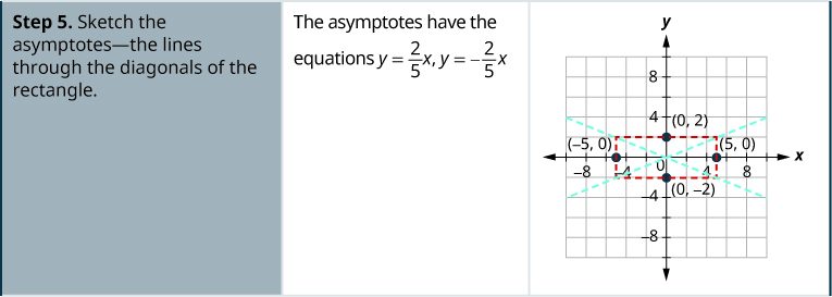 Step 5 is to sketch the asymptotes, the lines through the diagonals of the rectangle. The asymptotes have the equations y is equal to five-halves times x and y is equal to negative five-halves x. The coordinate plane shows the rectangle with the points (0, 2), (0, negative 2), (negative 5, 0), and (5, 0) labeled and the lines that represent the asymptotes.