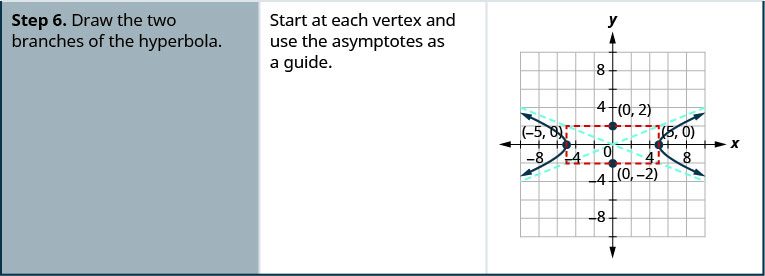 Step 6 is to draw the two branches of the hyperbola. Start at each vertex and use the asymptotes as a guide. The coordinate plane shows the rectangle with the points (0, 2), (0, negative 2), (negative 5, 0), and (5, 0) labeled, the lines that represent the asymptotes, y is equal to plus or minus five-halves times x, and the branches that pass through (plus or minus 5, 0) and open left and right.