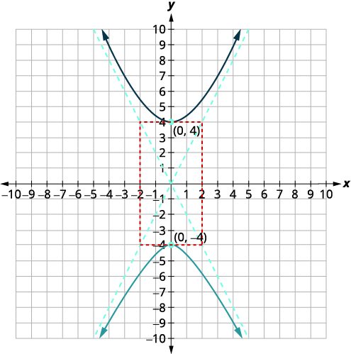 Hyperbola centered at the origin with vertices at (0,4) and (0,-4), showing asymptotes and the reference rectangle.