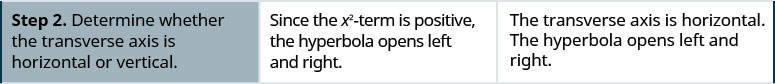 Step 2 is to deteremine whether the transverse axis is horizonal or vertical. Since the x squared term is positive, the hyperbola opens left and right. The transverse axis is horizontal. The hyperbola opens left and right.