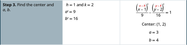 Step 3 is to find the center and a and b. h is equal to 1 and k is equal 2. a squared is equal to 9 and b squared is equal to 16. You can see tha x minus h is x minus 1, and that y minus k is y minus 2. So, the center is (1, 2) and a is equal to 3 and b is equal to 4.