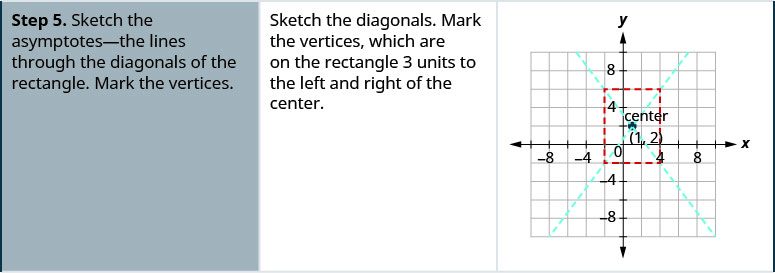 Step 5 is to sketch the asymptotes on the coordinate plane. They are the lines through the diagonals of the retcangle. Mark the vertices which lie on the rectangle 3 units to the left and right of the center. The vertices are (negative 2, 2) and (4, 2).