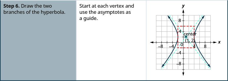 Step 6 is to draw the branches of the hyperbola. Start the vertices, (negative 2, 2) and (4, 2) and use the asymptotes as a guide. The branches should open left and right.
