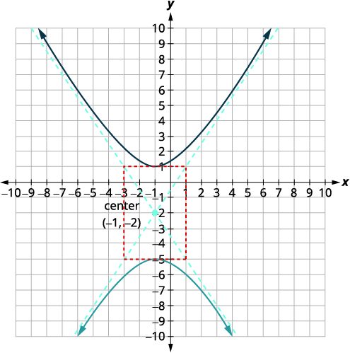 A graph displays a hyperbola centered at (-1,-2) on a coordinate plane. The hyperbola opens vertically, with its two branches extending upwards and downwards. Dashed blue lines represent the asymptotes, and a dashed red rectangle indicates the central box.