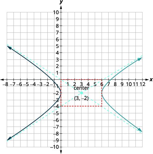This image depicts a hyperbola on a coordinate grid, with its center clearly marked at (3, -2). The hyperbola's branches extend outward, guided by its dashed asymptotes.