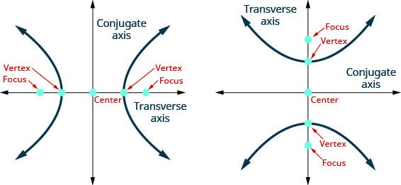 The figure shows two graphs of a hyperbola. The first graph shows the x-axis and y-axis that both run in the negative and positive directions, but at unlabeled intervals. The center of the hyperbola is the origin. The vertices and foci are shown with points that lie on the transverse axis, which is the x-axis. The branches pass through the vertices and open left and right. The y-axis is the conjugate axis. The second graph shows the x-axis and y-axis that both run in the negative and positive directions, but at unlabeled intervals. The center of the hyperbola is the origin. The vertices and foci lie are shown with points that lie on the transverse axis, which is the y-axis. The branches pass through the vertices and open up and down. The x-axis is the conjugate axis.