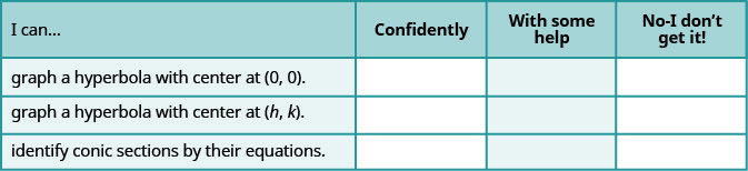This table has four columns and four rows. The first row is a header and it labels each column, “I can…”, “Confidently,” “With some help,” and “No-I don’t get it!” In row 2, the I can was graph a hyperbola with center at (0, 0). In row 3, the I can was graph a hyperbola with a center at (h, k). In row 4, the I can was identify conic sections by their equations.