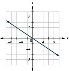 A coordinate plane with a line graph passing through the origin (0,0), showing a negative slope, extending infinitely in both directions.