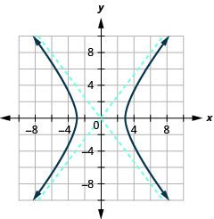 The graph shows the x-axis and y-axis that both run in the negative and positive directions, but at unlabeled intervals, with asymptotes y is equal to plus or minus four-thirds times x, and branches that pass through the vertices (plus or minus 3, 0) and open left and right.