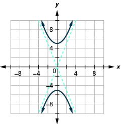 The graph shows the x-axis and y-axis that both run in the negative and positive directions, but at unlabeled intervals, with asymptotes y is equal to plus or minus five-halves times x, and branches that pass through the vertices (0, plus or minus 5) and open up and down.