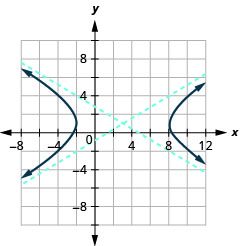 The graph shows the x-axis and y-axis that both run in the negative and positive directions, but at unlabeled intervals, with an asymptote that passes through (negative 2, negative 2) and (8, 4) and an asymptote that passes through (negative 2, 4) and (8, negative 2), and branches that pass through the vertices (negative 2, 2) and (8, 2) and opens left and right.
