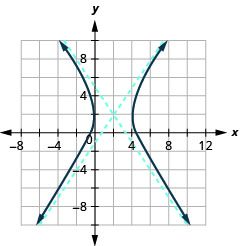 The graph shows the x-axis and y-axis that both run in the negative and positive directions, but at unlabeled intervals, with the center (2, 2), an asymptote that passes through (0, negative 1) and (4, 5) and an asymptote that passes through (0, 5) and (4, negative 1), and branches that pass through the vertices (0, 2) and (4, 2) and opens left and right.