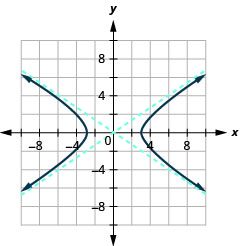 The graph shows the x-axis and y-axis that both run in the negative and positive directions, but at unlabeled intervals, with asymptotes y is equal to plus or minus two-thirds times x, and branches that pass through the vertices (plus or minus 3, 0) and open left and right.