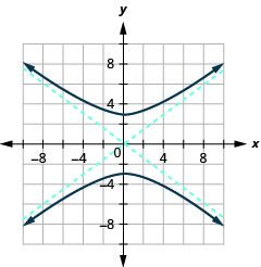 The graph shows the x-axis and y-axis that both run in the negative and positive directions with asymptotes y is equal to plus or minus three-fourths times x, and branches that pass through the vertices (0, plus or minus 3) and open up and down.