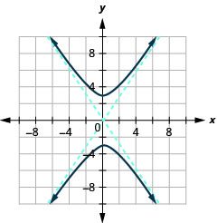 The graph shows the x-axis and y-axis that both run in the negative and positive directions with asymptotes y is equal to plus or minus three-halves times x, and branches that pass through the vertices (0, plus or minus 3) and open up and down.