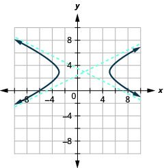The graph shows the x-axis and y-axis that both run in the negative and positive directions with the center (1, 3) an asymptote that passes through (negative 3, 1) and (5, 5) and an asymptote that passes through (5, 1) and (negative 3, 5), and branches that pass through the vertices (negative 3, 3) and (5, 3) and opens left and right.